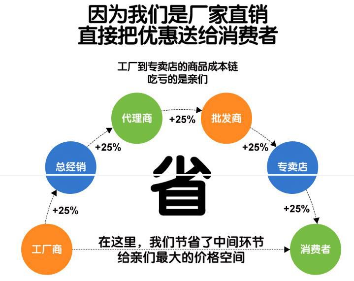 廠家直銷優惠送給消費者